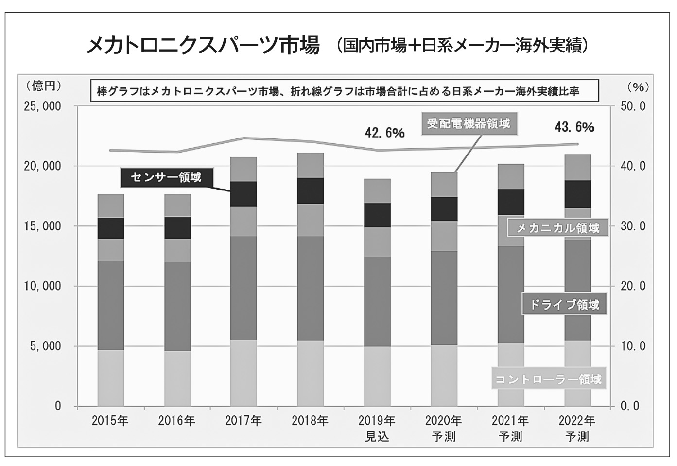 富士経済 メカトロニクスパーツ市場実態調査、米中貿易摩擦など影響 19年1.9兆円に