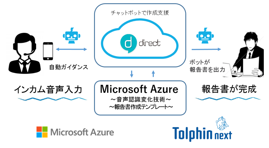 菱洋エレクトロ、音声ナビとの会話で自動で報告書を作成、報告書自動作成ソリューション開発