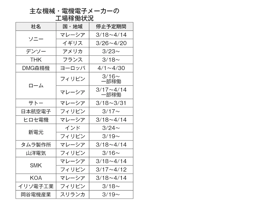 主要産業メーカー 工場稼働状況、猛威振るう新型コロナ