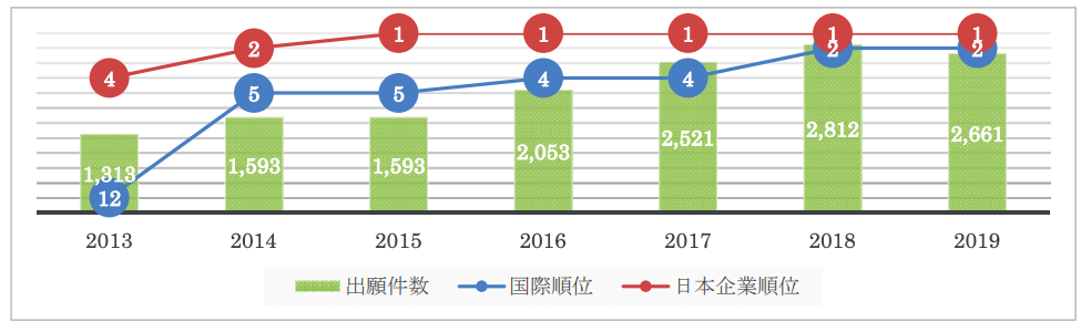 三菱電機 国際特許出願件数、世界2位。日本企業で5年連続トップ