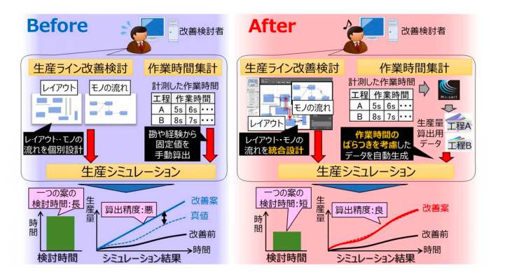 三菱電機　現場の改善を後押し、レイアウトとモノの流れ最適化支援技術