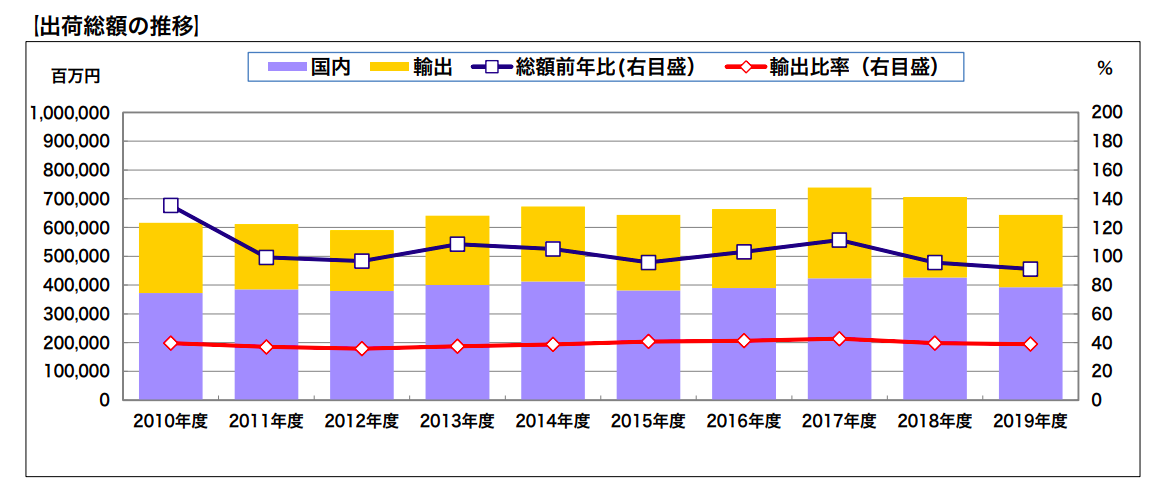 NECA 19年度電気制御機器年間出荷統計、出荷総額6437億円、8.8％減