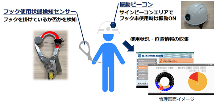 NEC 5G活用し墜落事故防止、安全帯の使用状況確認