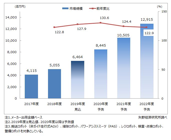 矢野経済研　業務用サービスロボ調査、19年度28%増65億円市場に