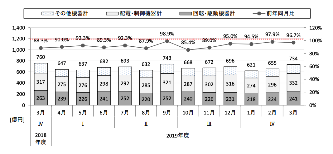 JEMA 19年産業用汎用電気機器 出荷額8078億円、2年連続前年比減