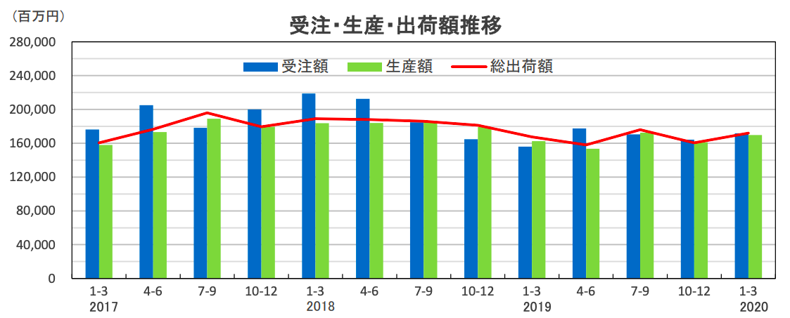 日本ロボット工業会、受注額 前年同期比10.1％増、18年比では22％減、コロナの影響に注視