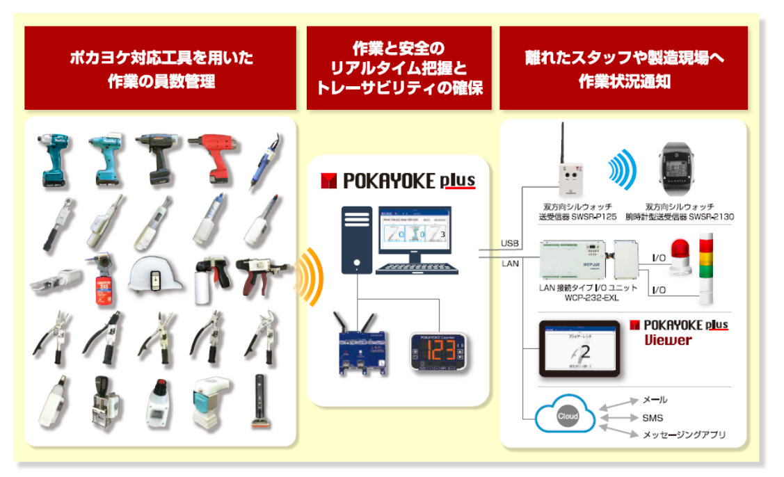 ヘルツ電子、作業モレ防止IoTツール、製造現場向けポカヨケソリューション拡充