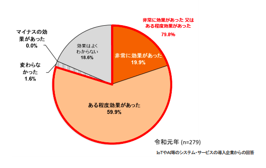 総務省「令和元年通信利用動向調査」IoT・AI導入に手応え、8割が「効果あり」