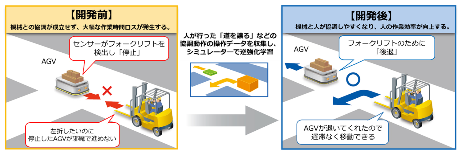 三菱電機「人と協調するAI」開発、生産・物流現場の作業効率化