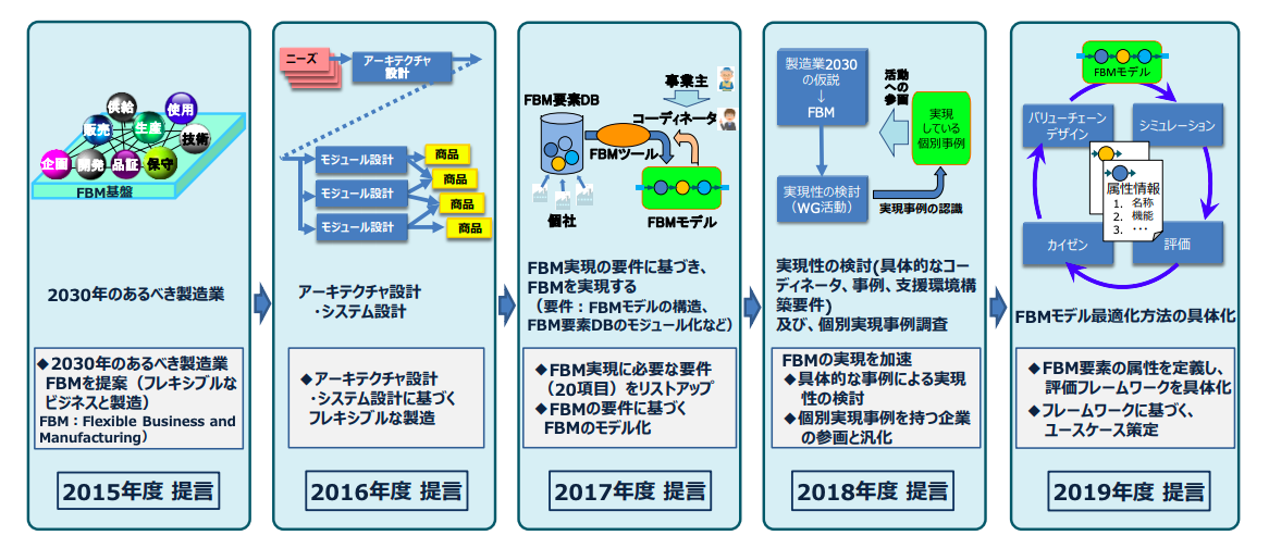 JEMA「2019年度版 製造業2030」生産とビジネスを柔軟に組み合わせて価値を最大化