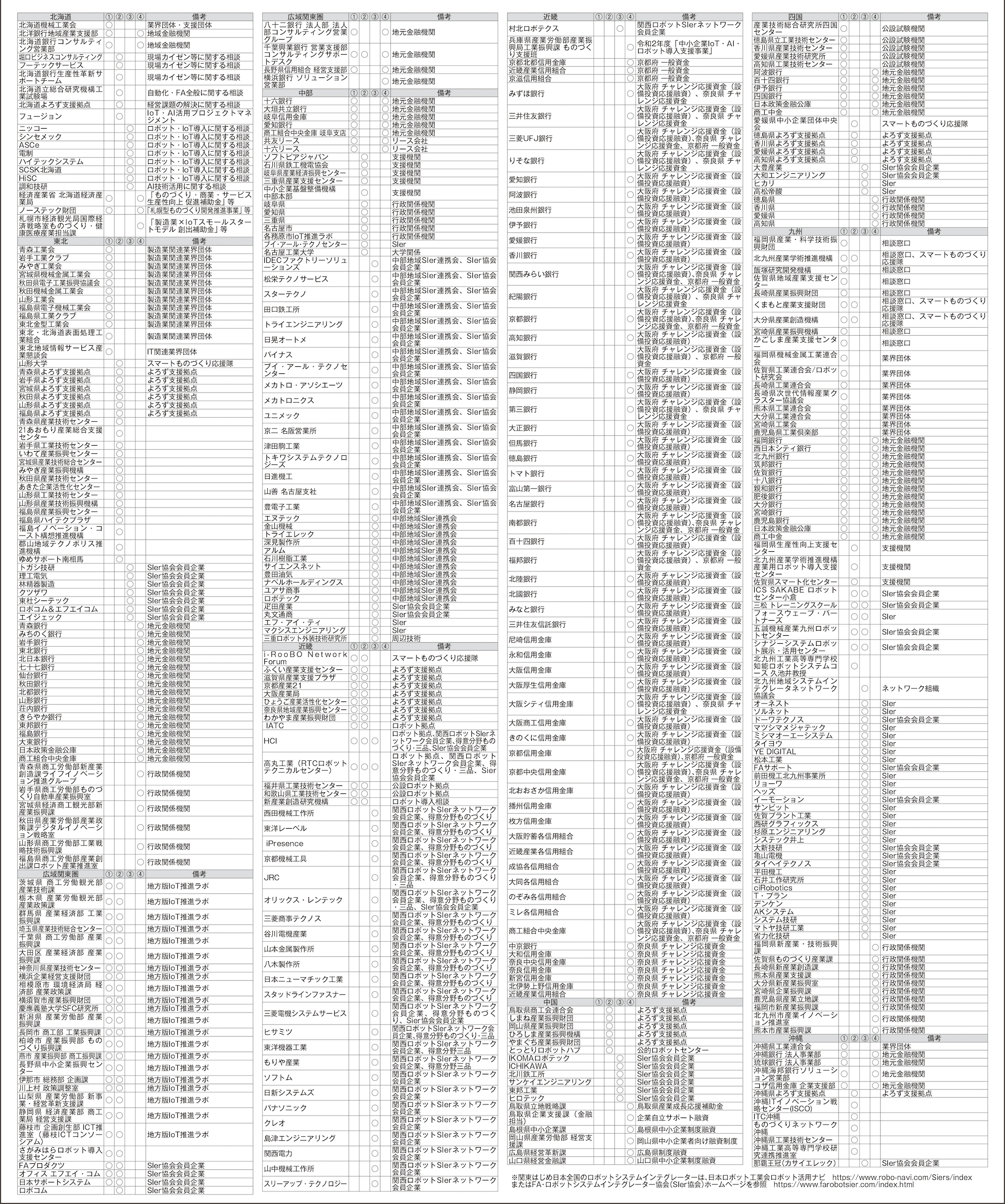 経産省・各経済産業局・日本ロボット工業会、ロボットシステム等導入加速に向けた連携主体リスト