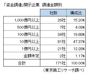 東京商工リサーチ、新型コロナ関連 上場企業「資金調達状況」製造業が突出