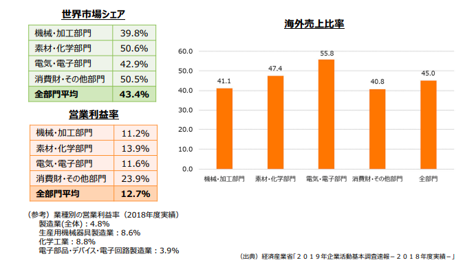 経産省 2020年版「グローバルニッチトップ企業100選」発表、世界で成功収める日本の優良113社