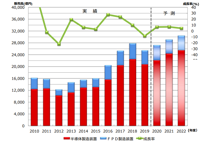 SEAJ 2020～22年度 日本製半導体・FPD製造装置需要予測、22年度 初の3兆円超えへ