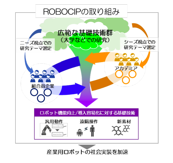 産業用ロボ6社 ROBOCIP設立、産学連携で基礎技術研究