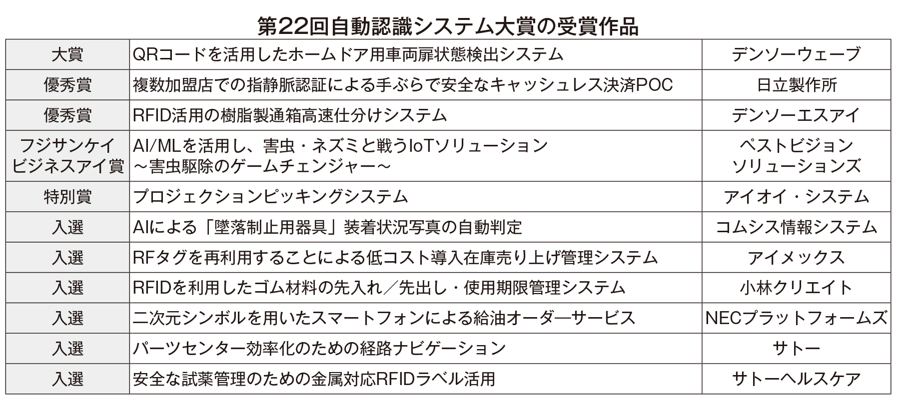 JAISA「自動認識システム大賞」、デンソーウェーブに栄冠