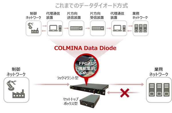 富士通 FPGAに実装のネットワーク機器、サイバー攻撃を遮断