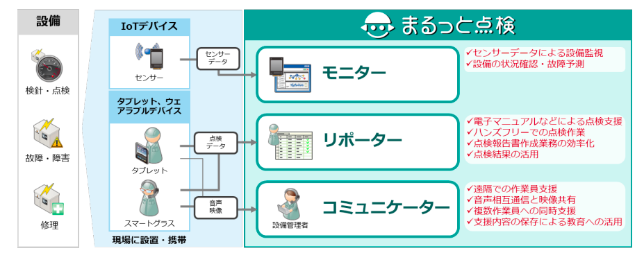 日本ユニシス 設備点検支援サービス新機能、スマートグラスに対応