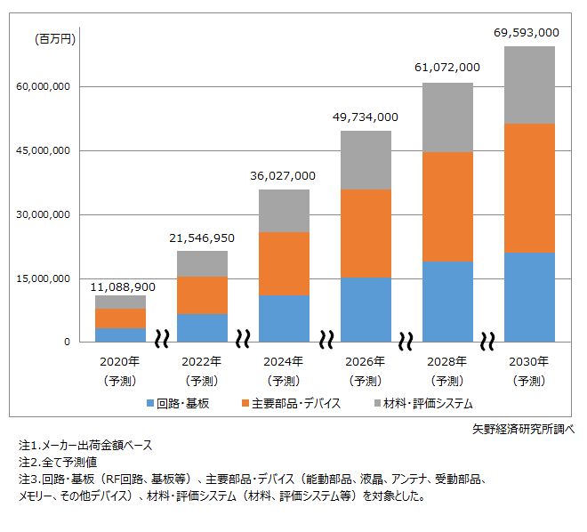 矢野経済調べ 5G関連デバイス世界市場、2030年には69兆円規模