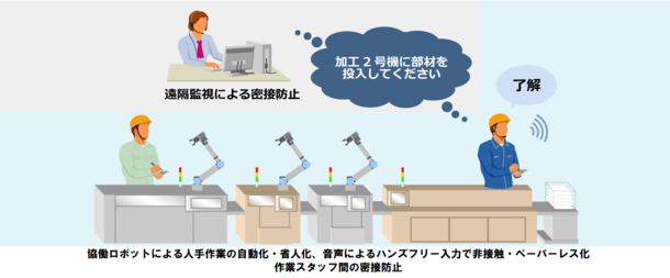 日立ソリューションズ・テクノロジー「密」回避 、現場ソリューションを体現化