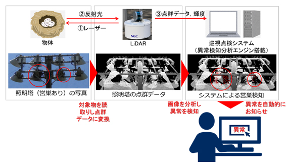 NEC 物体の外観データ可視化、LiDARを活用 異常検知分析エンジン開発