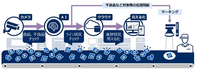 NECソリューションイノベータ 食品製造で検査支援、AIとプロジェクションマッピング