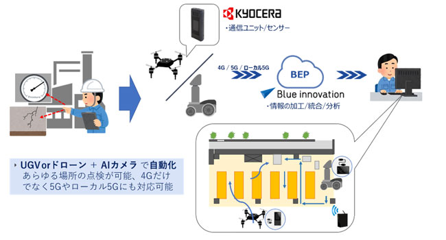 京セラ ドローン用新ソリューション、5G活用し効率化支援