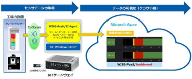 東京エレクトロンデバイス 設備稼働リモート監視キット、手軽にIoTシステム構築