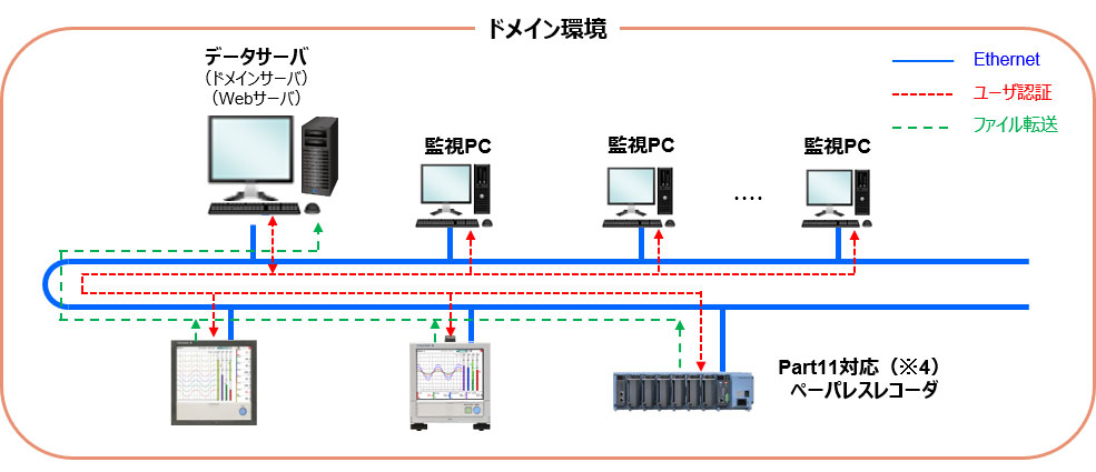 横河電機、医薬品・医療機器業界向け 環境モニタリングシステム