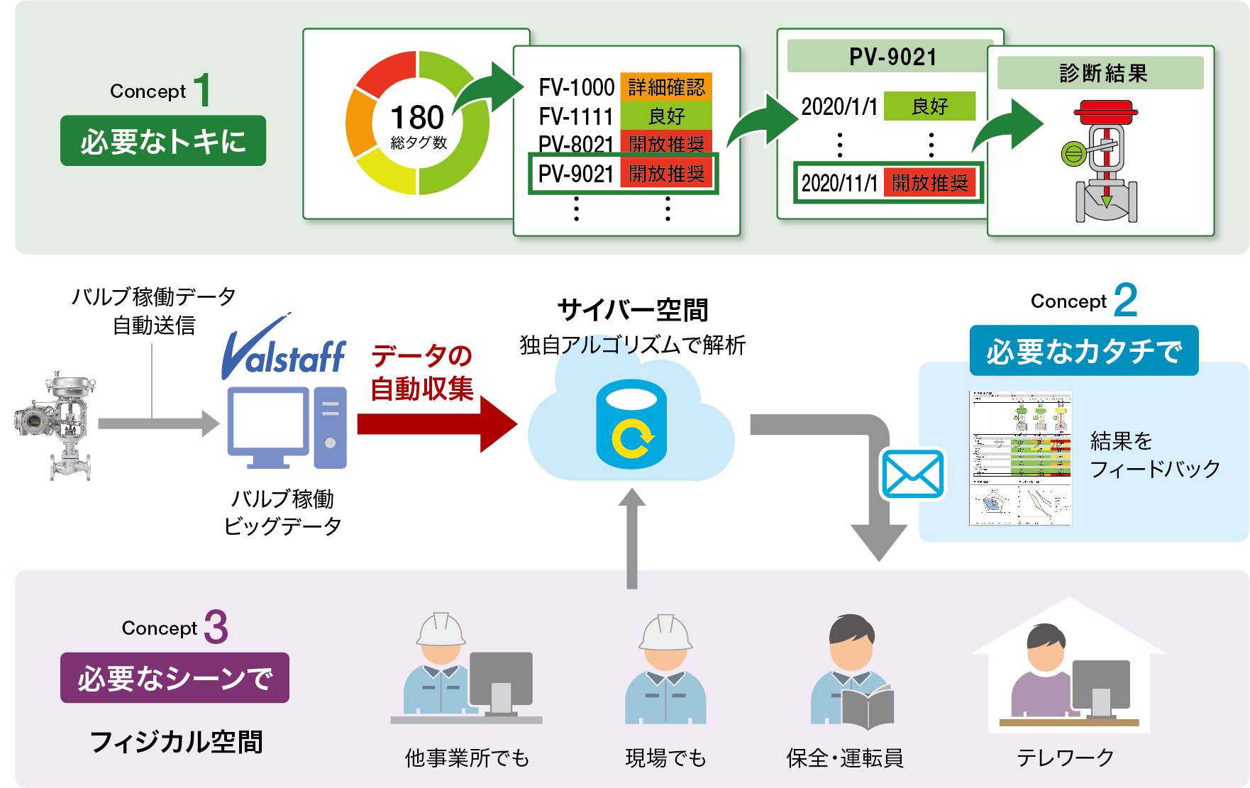 アズビル クラウド型解析診断サービス、バルブの健全性を可視化