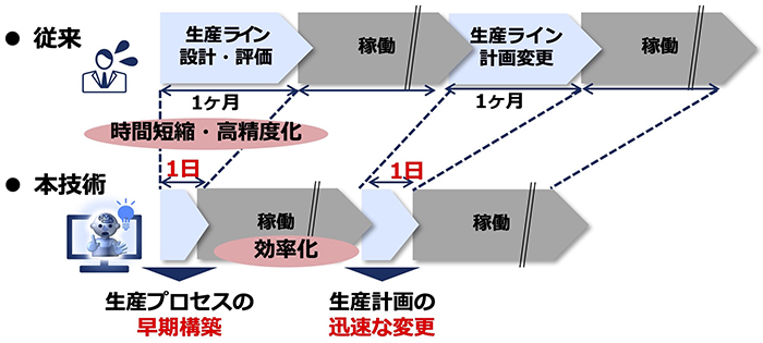 NEC＆産総研 生産ライン構築・計画変更、10倍以上の高速化実証