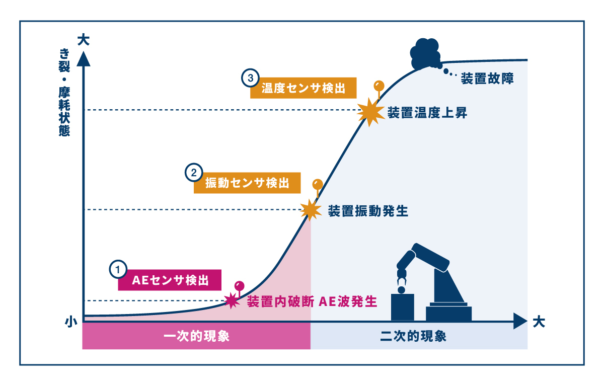 菱洋エレクトロ 故障予知システム、AE技術で異常発見