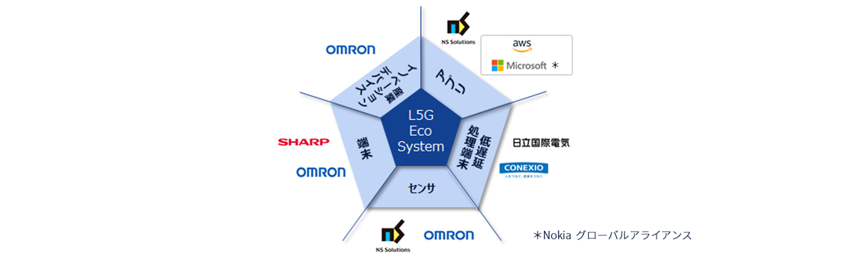 ノキア パートナーシップ スタート、ローカル5G加速へ