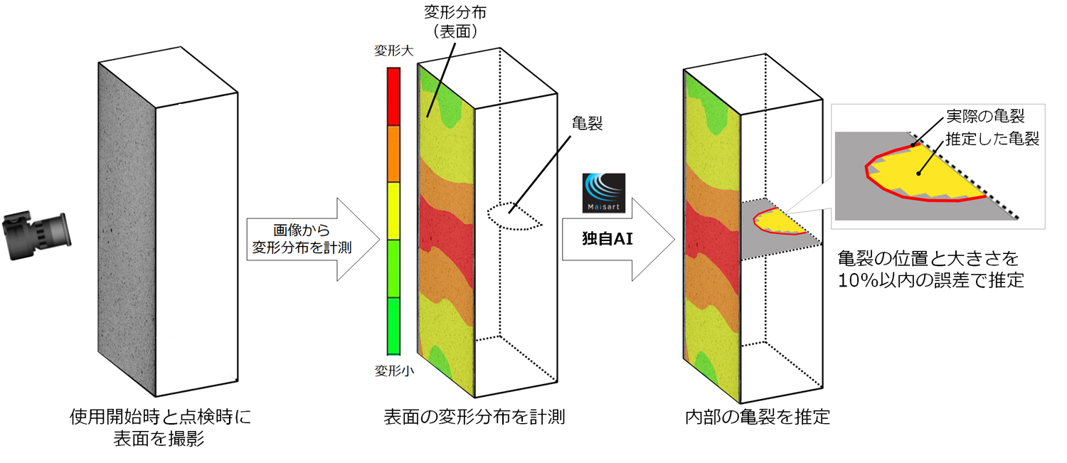 三菱電機 金属表面の変形から内部損傷を推定するAI開発