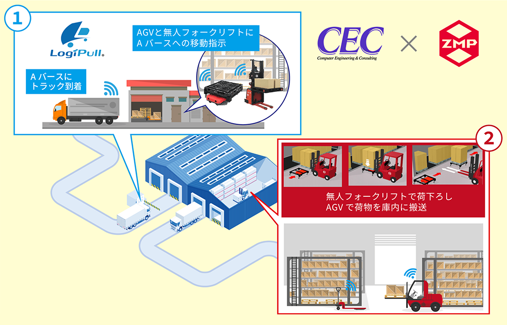 シーイーシー×ZMP バース管理と物流支援ロボ連携。入出庫、搬送を自動化