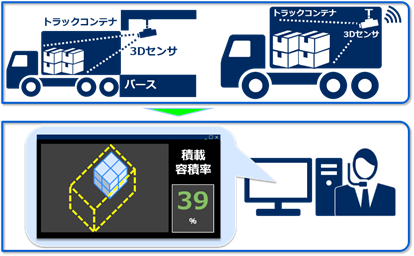 NEC通信 3Dセンサ活用で積載容積率を可視化