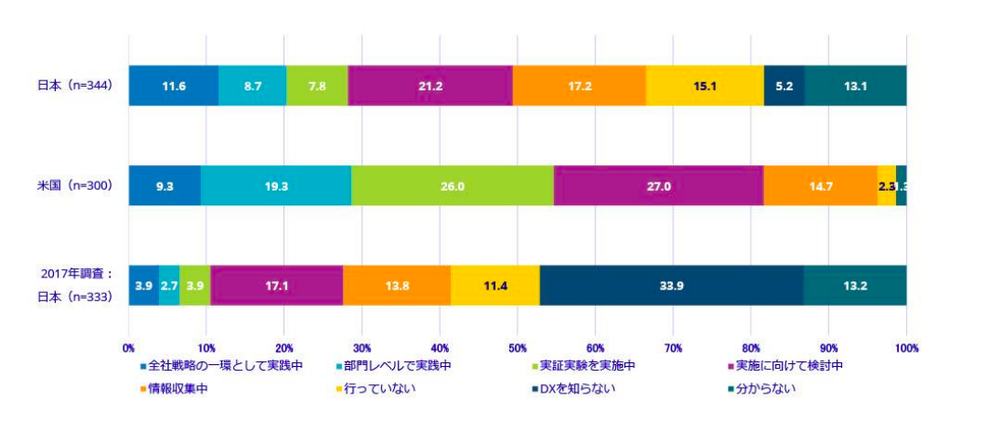 JEITA 日米企業のDXに関する調査結果、取り組み進む米国と二極化する日本