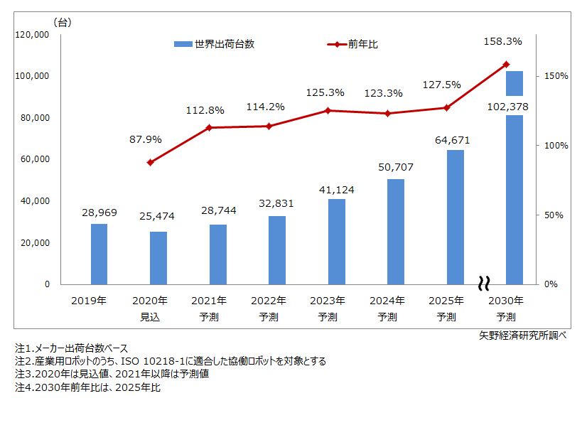 協働ロボット市場 30年、世界で10万台超 出荷金額2230億円に拡大へ