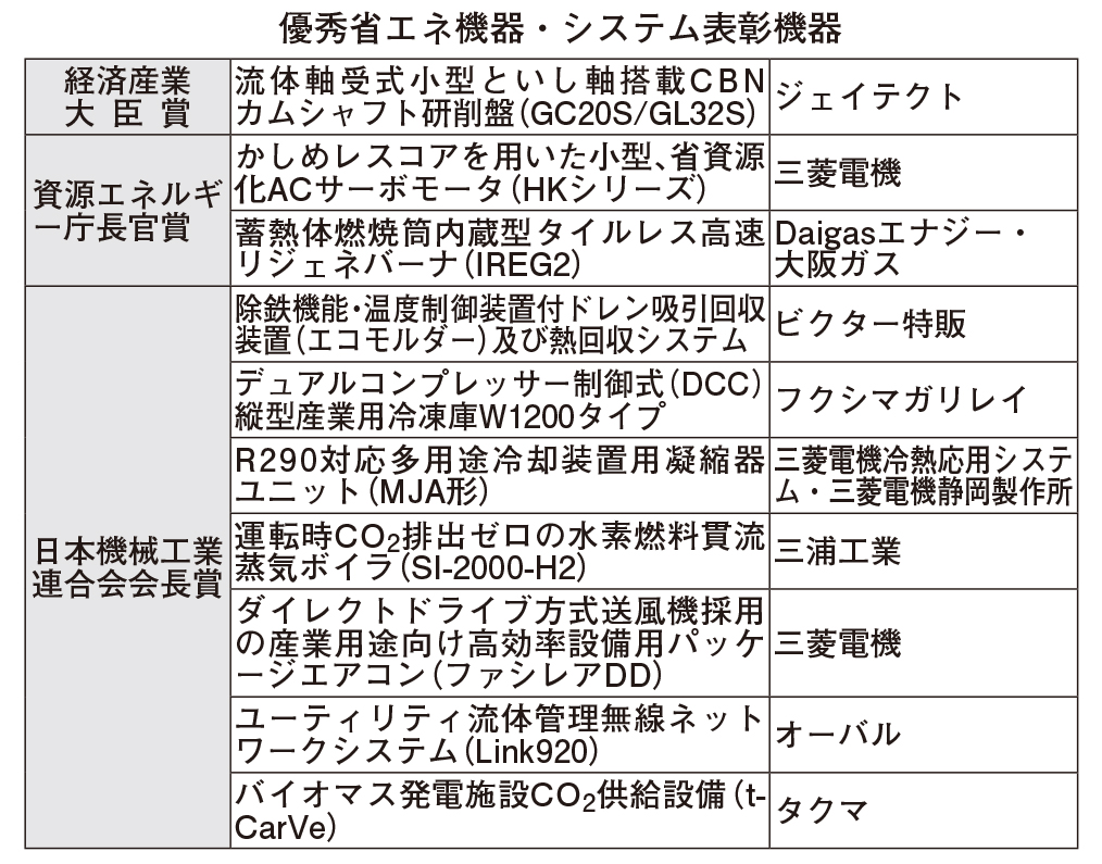 優秀省エネ機器・システム表彰　経産大臣賞にジェイテクト