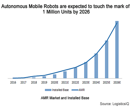 【GIIレポート】AGV・AMRの市場規模、2026年までに140億米ドルに迫る勢い