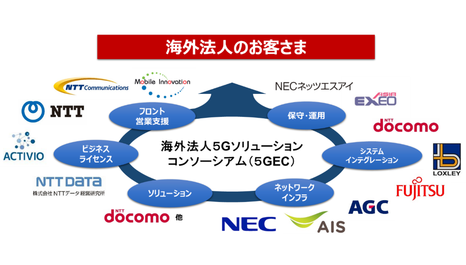 NEC、富士通、NTTグループなど、5Gソリューション展開を目指したコンソーシアム設立に向け基本合意