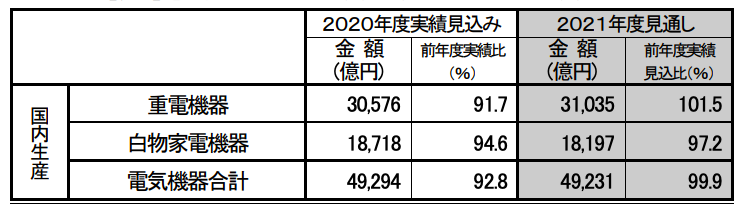 電気機械、制御機器が牽引　重電機器市場は回復へ　JEMA、2021年度電気機器市場見通し