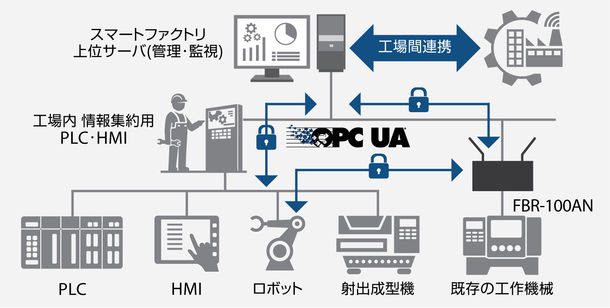 サイレックス、OPC UA/umati対応プログラム提供開始 工作機械のOPC UA対応を実現