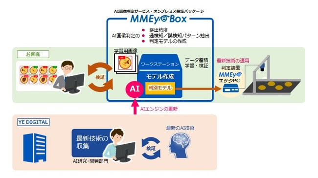 東京エレクトロンデバイス、YEデジタルのAI画像判定装置を発売開始 データをクラウドに出さずにシステム構築が可能