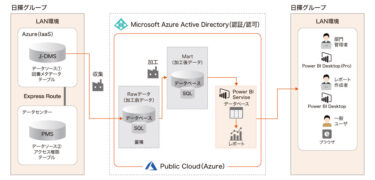 【DXツール導入事例】日揮ホールディングス　データドリブン経営を目指しMicrosoft Azureによるデータ分析基盤を構築　ジールの技術力とサポート力のもと 短期間で構築から内製化までを実現