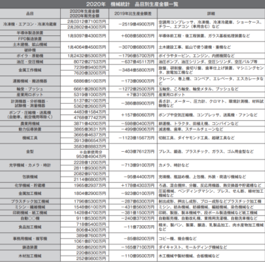 経済産業省、生産動態統計から見る2020年国内機械産業動向