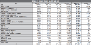 2020年国内機械産業動向 労務統計から見る機械産業 油圧・空圧機器、運搬機械・ロボット、食品加工・包装機機械の従事者数、5年連続の増加