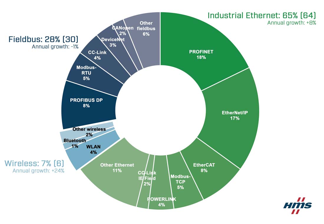 産業用ネットワーク市場シェア動向2021 産業用Ethernetとワイヤレスが拡大