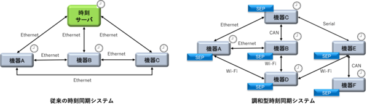 ILC、組み込みシステム用協調制御ソフトウェア  時刻サーバレスで時刻同期を実現