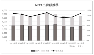 NECA 電気制御機器　2021年度見通し 6520億円　前年度比８％増 回復本格化へ勝負の年に